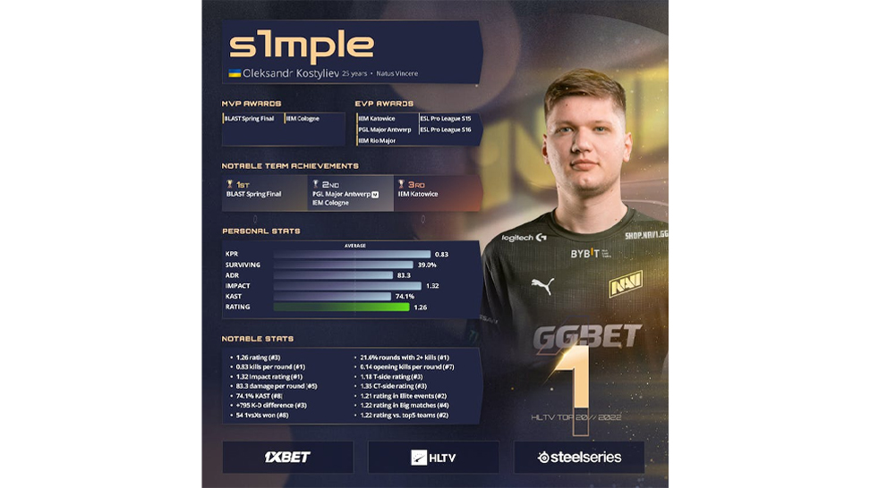 S1mple - CS:GO player of the Decade