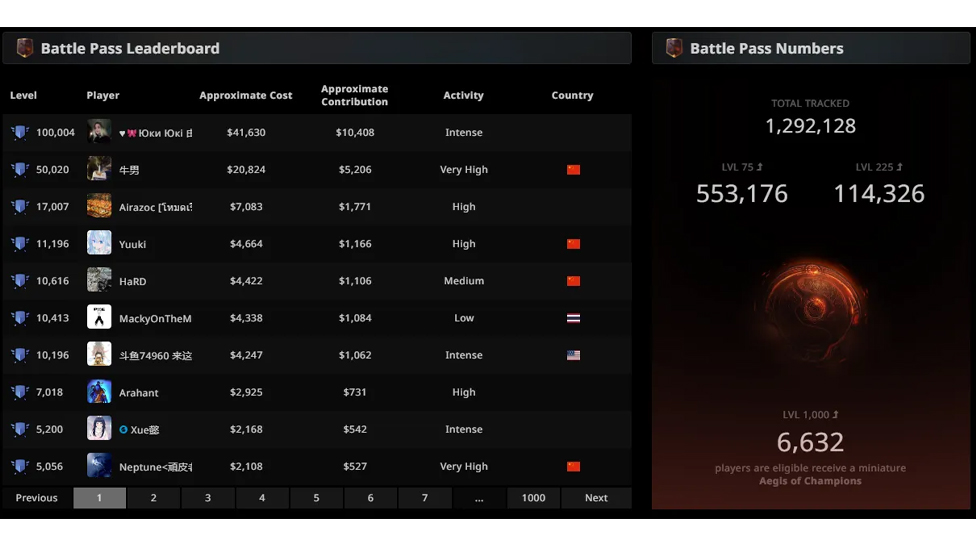 Dota 2 fan is the first in the world to buy 100k levels of Battle Pass TI11
