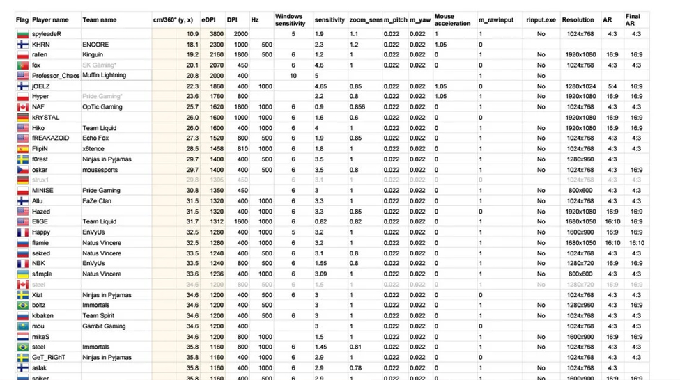 Does perfect sensitivity exist in CS:GO?