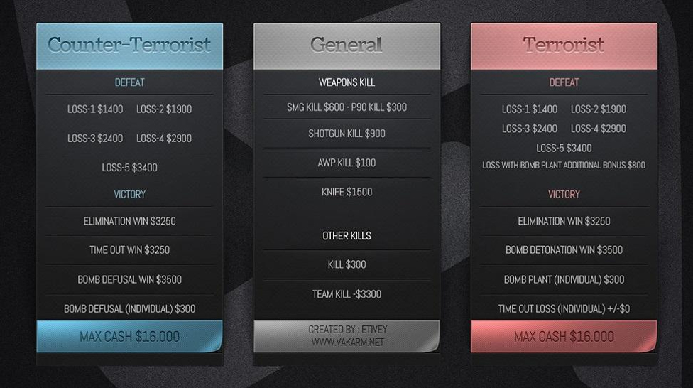 Economy in CS:GO: guide