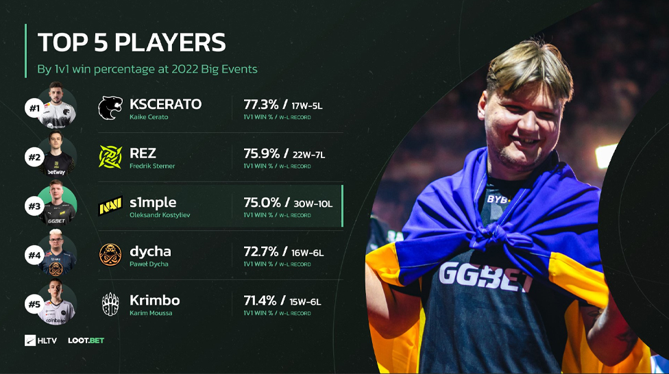 Who was the strongest 1x1 clutch CS:GO player in 2022?