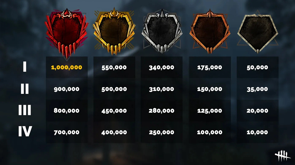 DBD RANKING SYSTEM: DEAD BY DAYLIGHT RANKS OVERVIEW