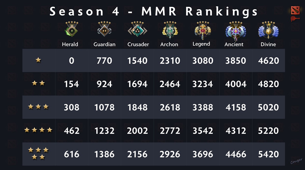 DOTA 2 RANKS OVERVIEW