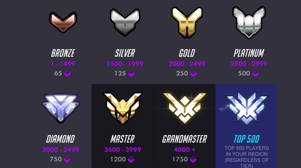 What rank is 2500 in overwatch?