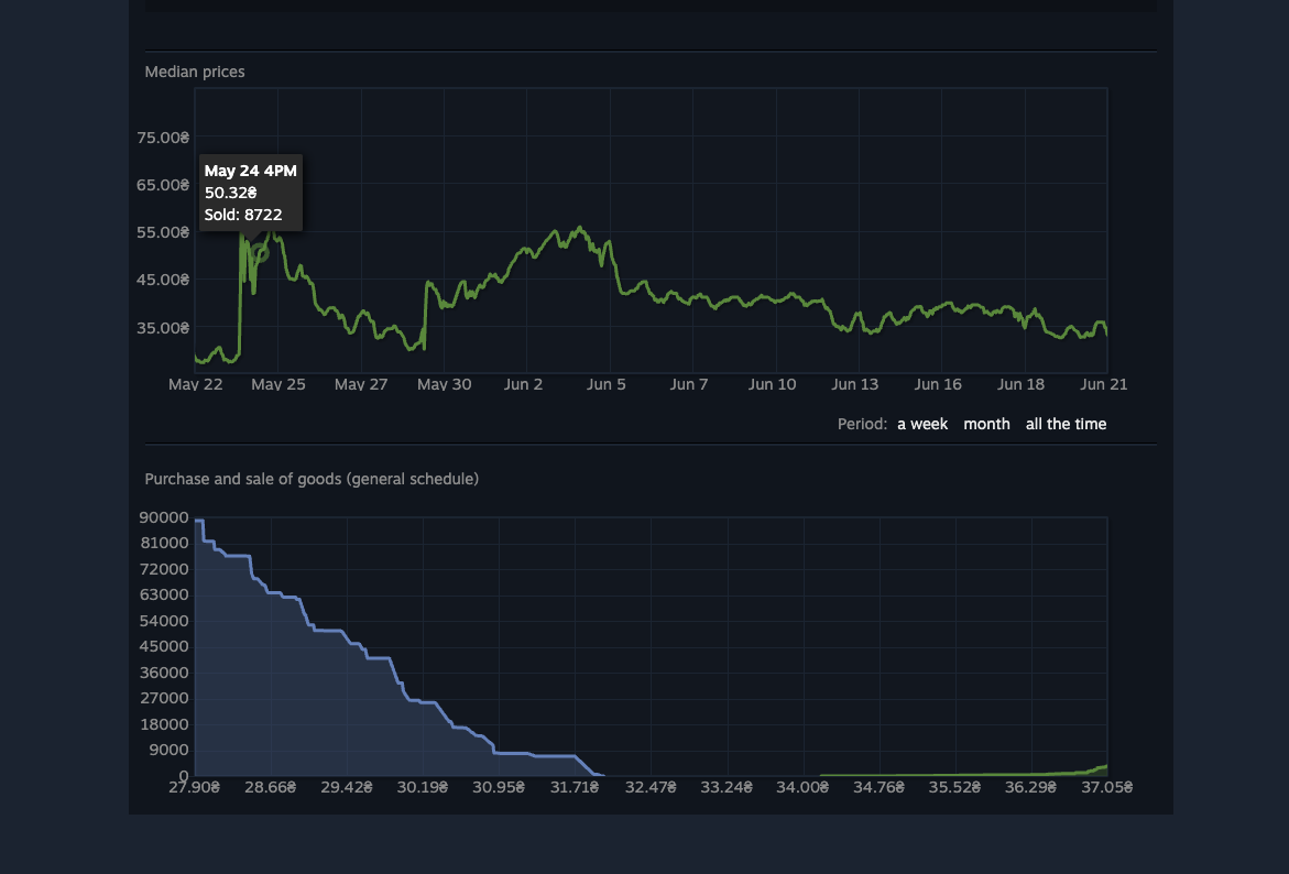 How to Dominate the Steam CSGO Market: A Beginner’s Guide