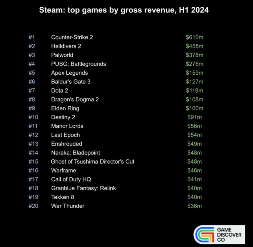 Counter-Strike 2 Leading as 2024's Most Profitable Game on Steam