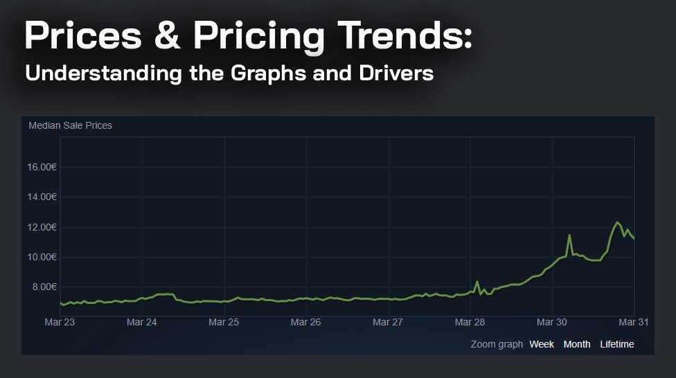Prices & Pricing Trends: Understanding the Graphs and Drivers