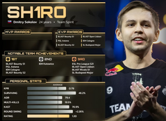 Sh1ro Clinches the 5th Spot in HLTV's Top 20 Players of 2025